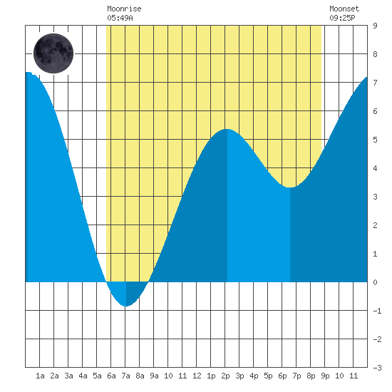 Eureka tide chart for Thursday, June 10, 2021
