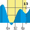 Eureka tide chart for Sunday, June 13, 2021