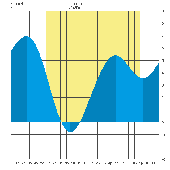 Eureka tide chart for Monday, June 14, 2021