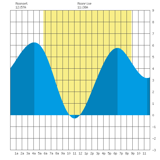 Eureka tide chart for Wednesday, June 16, 2021