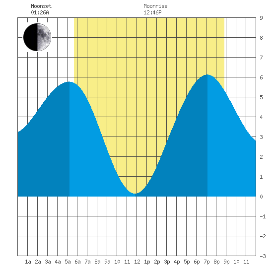 Eureka tide chart for Thursday, June 17, 2021