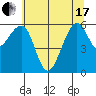 Eureka tide chart for Thursday, June 17, 2021