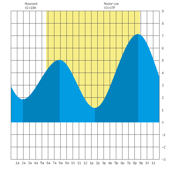 Eureka tide chart for Saturday, June 19, 2021