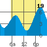 Eureka tide chart for Saturday, June 19, 2021