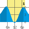 Eureka tide chart for Tuesday, June 1, 2021