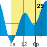 Eureka tide chart for Wednesday, June 23, 2021