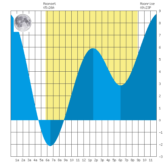 Eureka tide chart for Thursday, June 24, 2021
