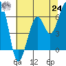 Eureka tide chart for Thursday, June 24, 2021