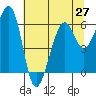 Eureka tide chart for Sunday, June 27, 2021