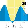 Eureka tide chart for Tuesday, June 29, 2021