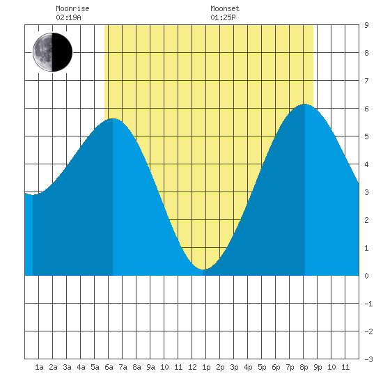 Eureka tide chart for Wednesday, June 2, 2021
