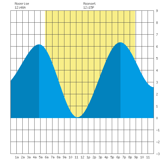 Eureka tide chart for Wednesday, June 30, 2021
