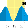 Eureka tide chart for Wednesday, June 30, 2021