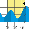 Eureka tide chart for Friday, June 4, 2021