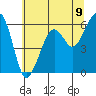Eureka tide chart for Wednesday, June 9, 2021