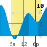 Eureka tide chart for Saturday, July 10, 2021