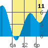 Eureka tide chart for Sunday, July 11, 2021
