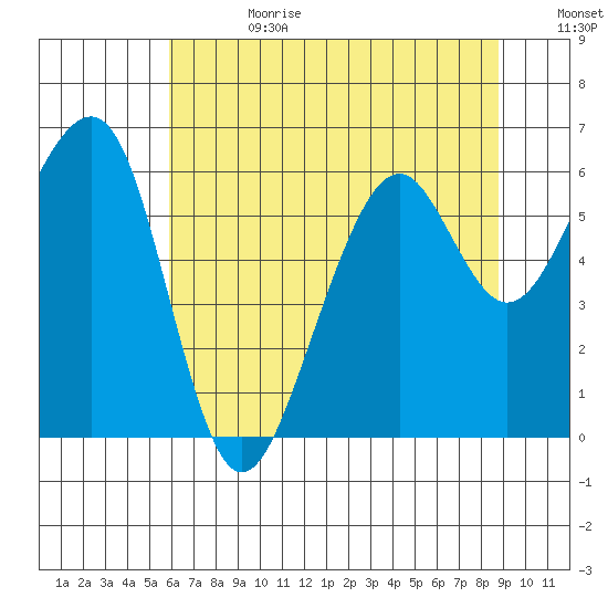 Eureka tide chart for Tuesday, July 13, 2021