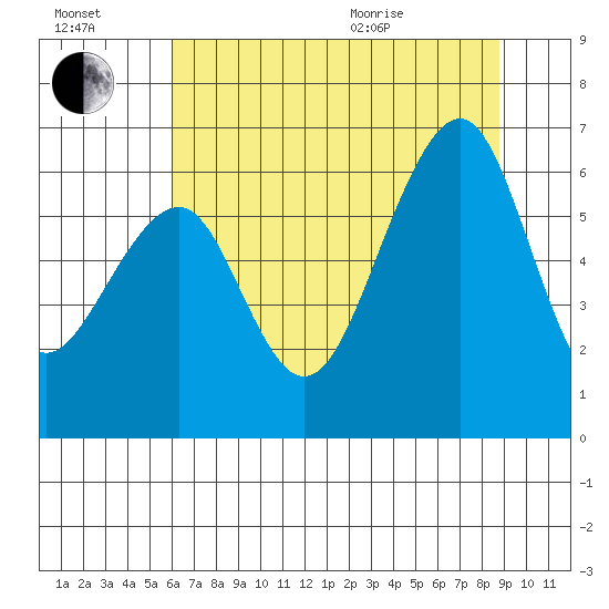Eureka tide chart for Saturday, July 17, 2021