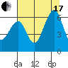 Eureka tide chart for Saturday, July 17, 2021