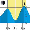 Eureka tide chart for Thursday, July 1, 2021
