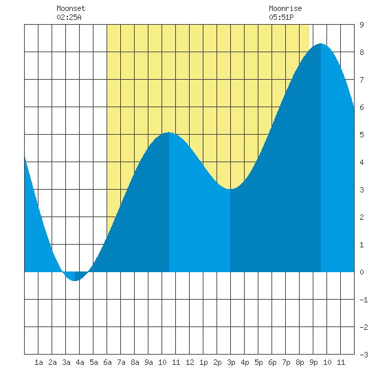 Eureka tide chart for Tuesday, July 20, 2021