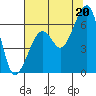 Eureka tide chart for Tuesday, July 20, 2021