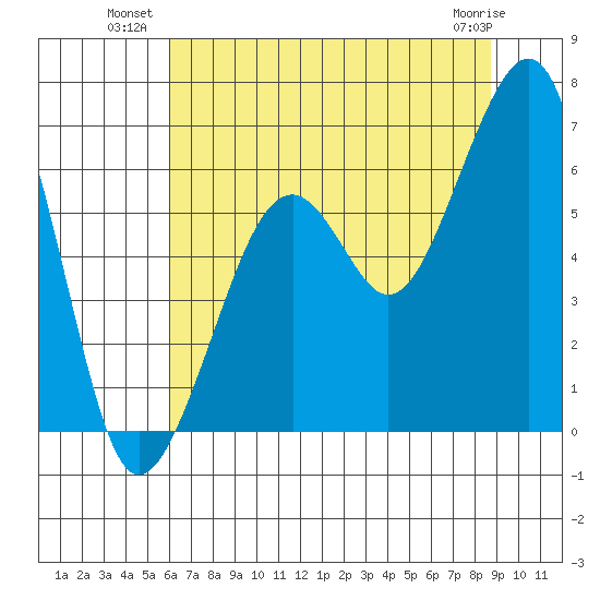 Eureka tide chart for Wednesday, July 21, 2021
