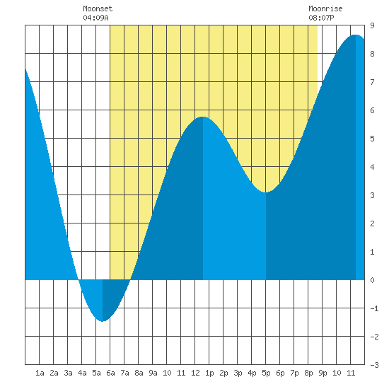 Eureka tide chart for Thursday, July 22, 2021