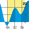 Eureka tide chart for Thursday, July 22, 2021