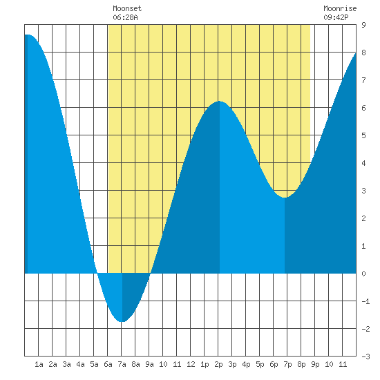 Eureka tide chart for Saturday, July 24, 2021