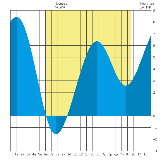 Eureka tide chart for Sunday, July 25, 2021