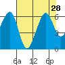 Eureka tide chart for Wednesday, July 28, 2021