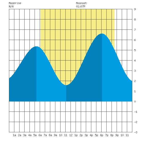 Eureka tide chart for Friday, July 30, 2021