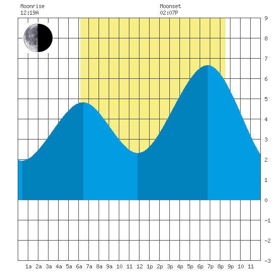 Eureka tide chart for Saturday, July 31, 2021