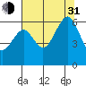 Eureka tide chart for Saturday, July 31, 2021