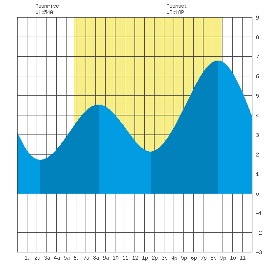 Eureka tide chart for Saturday, July 3, 2021