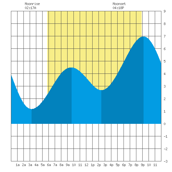 Eureka tide chart for Sunday, July 4, 2021