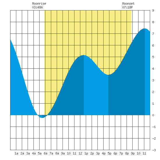 Eureka tide chart for Wednesday, July 7, 2021