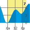 Eureka tide chart for Wednesday, July 7, 2021
