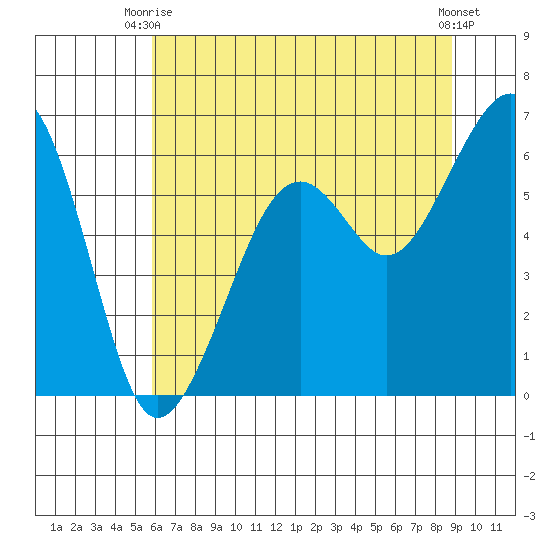 Eureka tide chart for Thursday, July 8, 2021