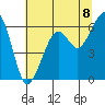 Eureka tide chart for Thursday, July 8, 2021