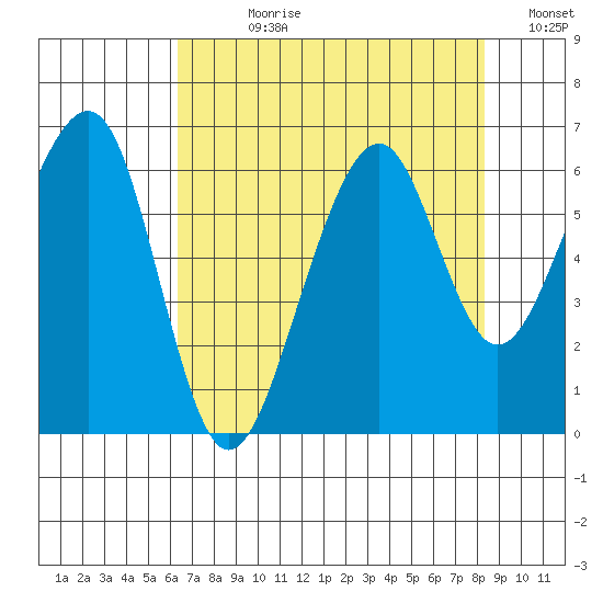 Eureka tide chart for Wednesday, August 11, 2021