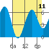 Eureka tide chart for Wednesday, August 11, 2021