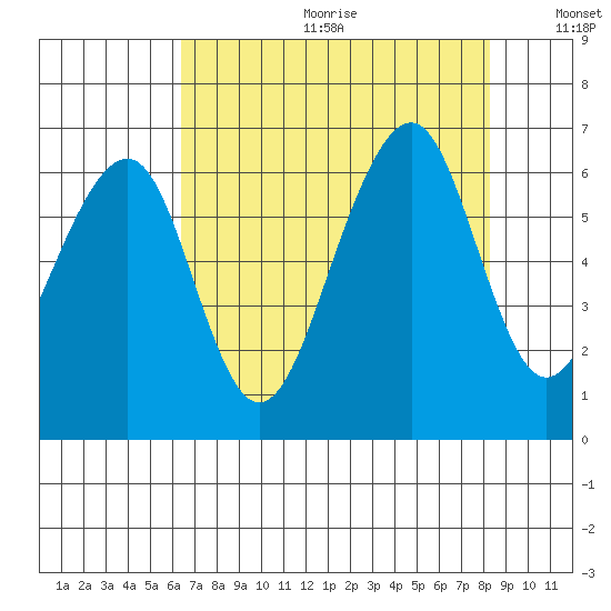 Eureka tide chart for Friday, August 13, 2021