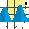 Eureka tide chart for Friday, August 13, 2021