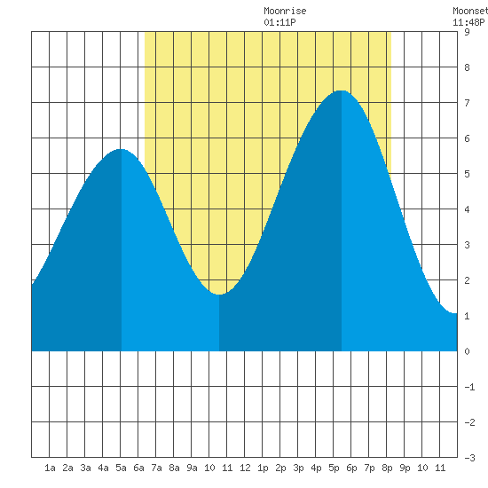 Eureka tide chart for Saturday, August 14, 2021