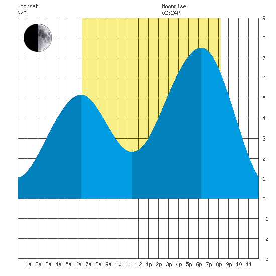 Eureka tide chart for Sunday, August 15, 2021