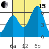 Eureka tide chart for Sunday, August 15, 2021