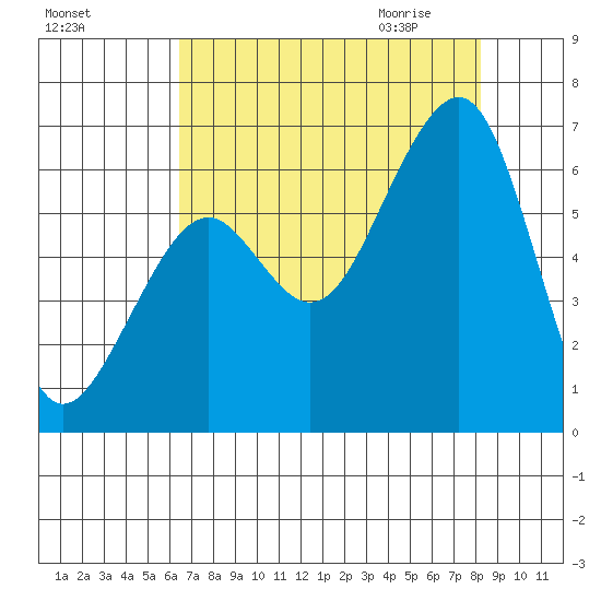 Eureka tide chart for Monday, August 16, 2021